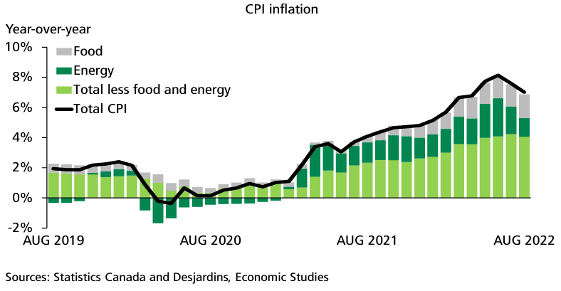 Canadian inflation