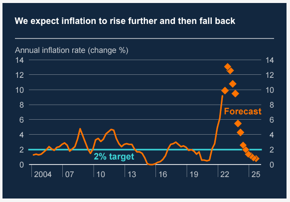 UK inflation projections