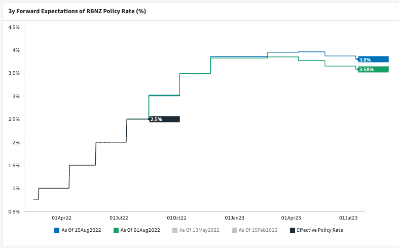 RBNZ rate hike expectations