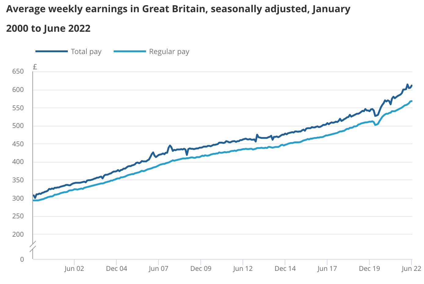 UK pay trends