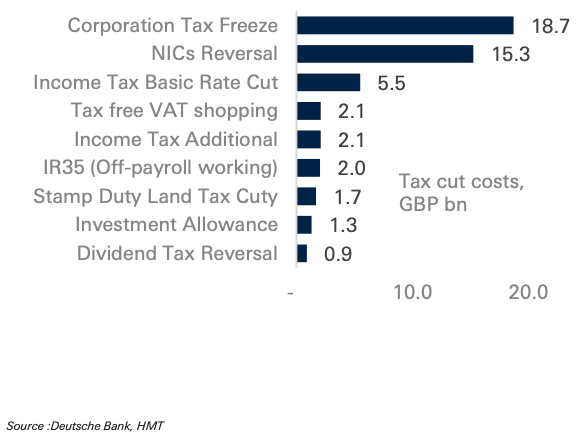 DB tax cut chart