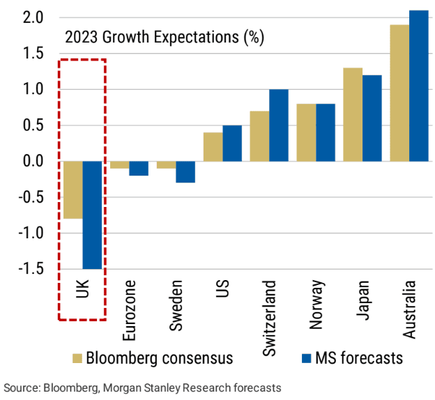 UK growth expectations