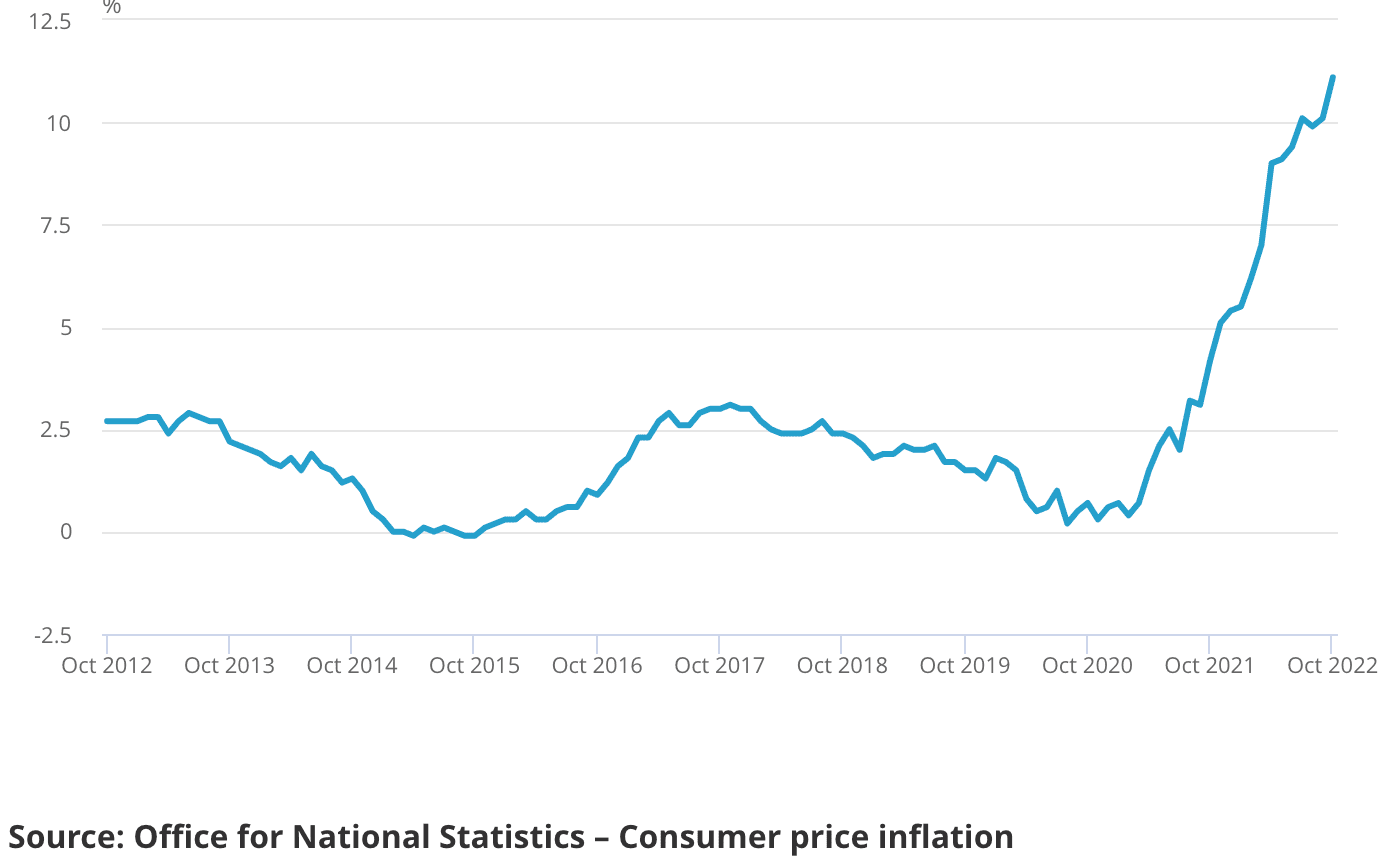 UK CPI inflation surges
