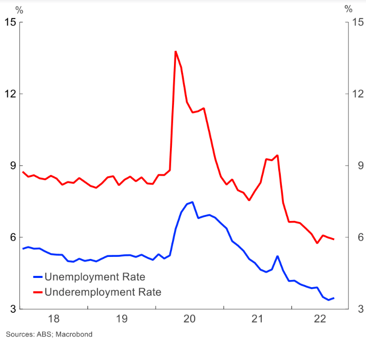 Aussie unemployment chart