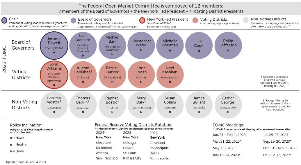 Who are the Voting Members of the Federal Reserve in 2023?