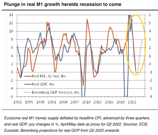 M1 and probability of recession