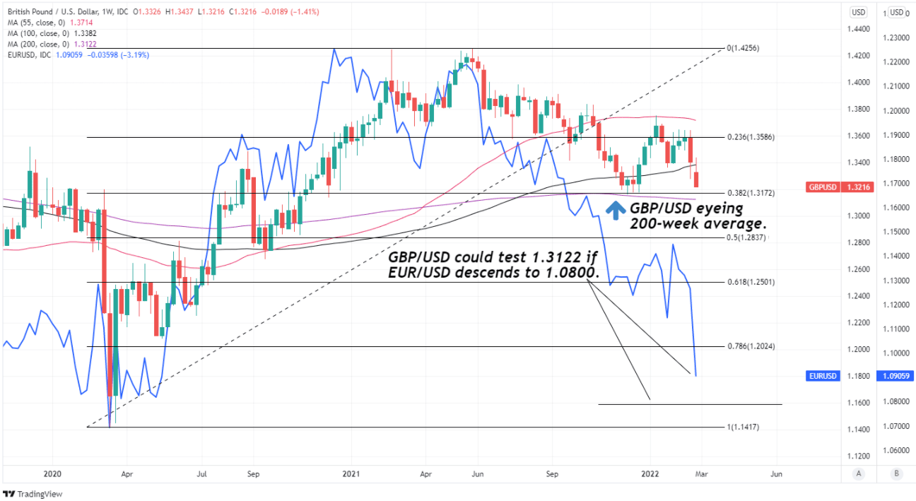 GBP to USD weekly