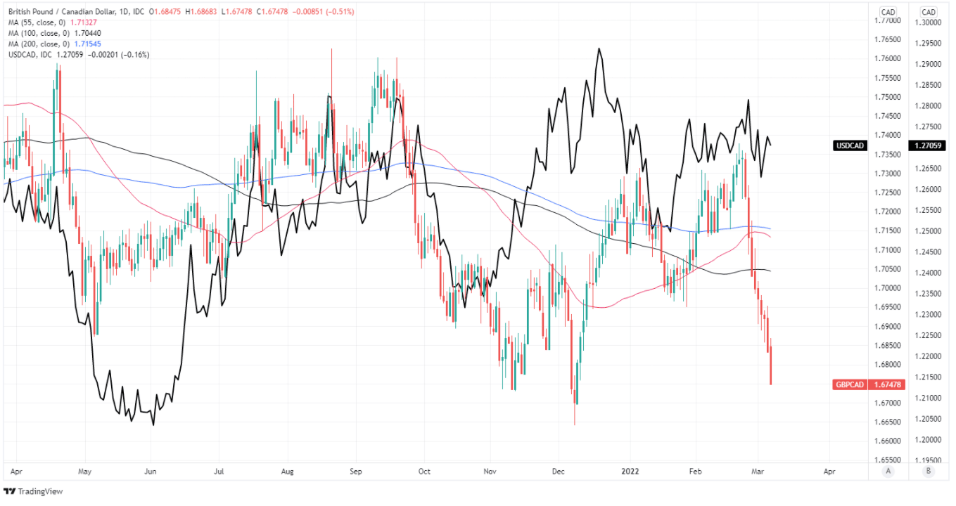 USD/CAD Daily Forecast - Canadian Dollar Remains Under Pressure