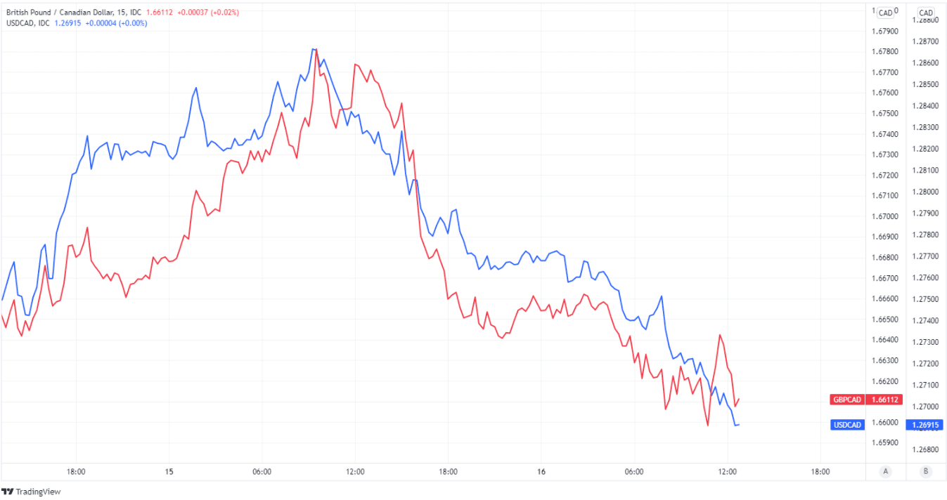 GBP to CAD 