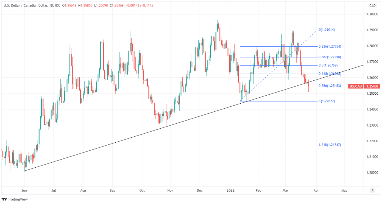 Canadian Dollar Seen Entering New and Lower USD/CAD Range