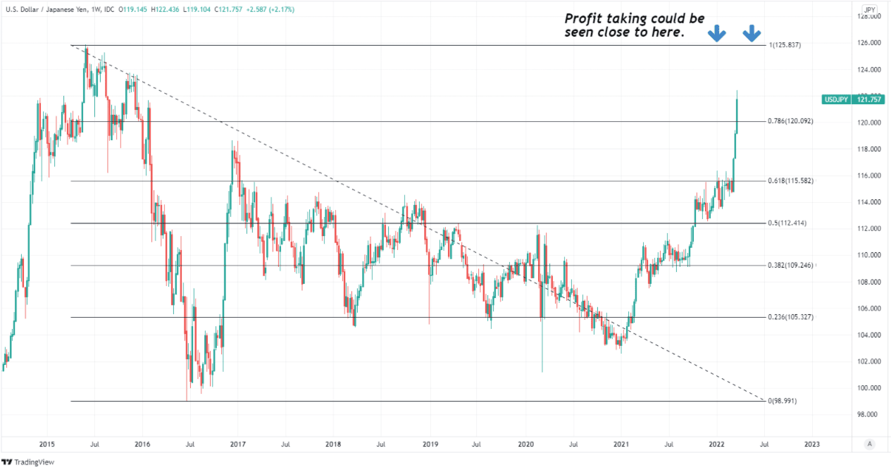 USD to JPY weekly