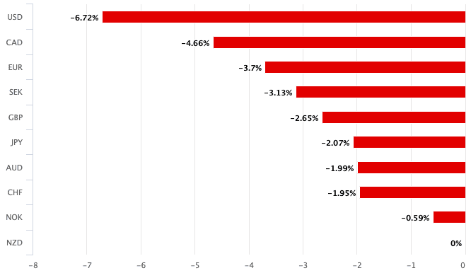 NZD performance