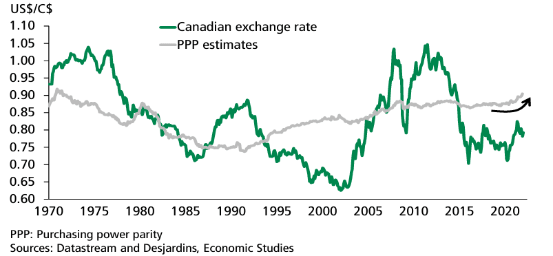 Canadian Dollar and PPP