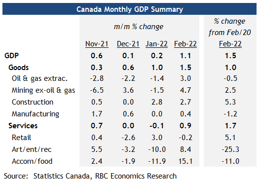 RBC GDP data table