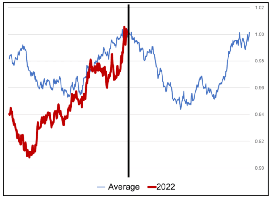 USD Performance vs. Average