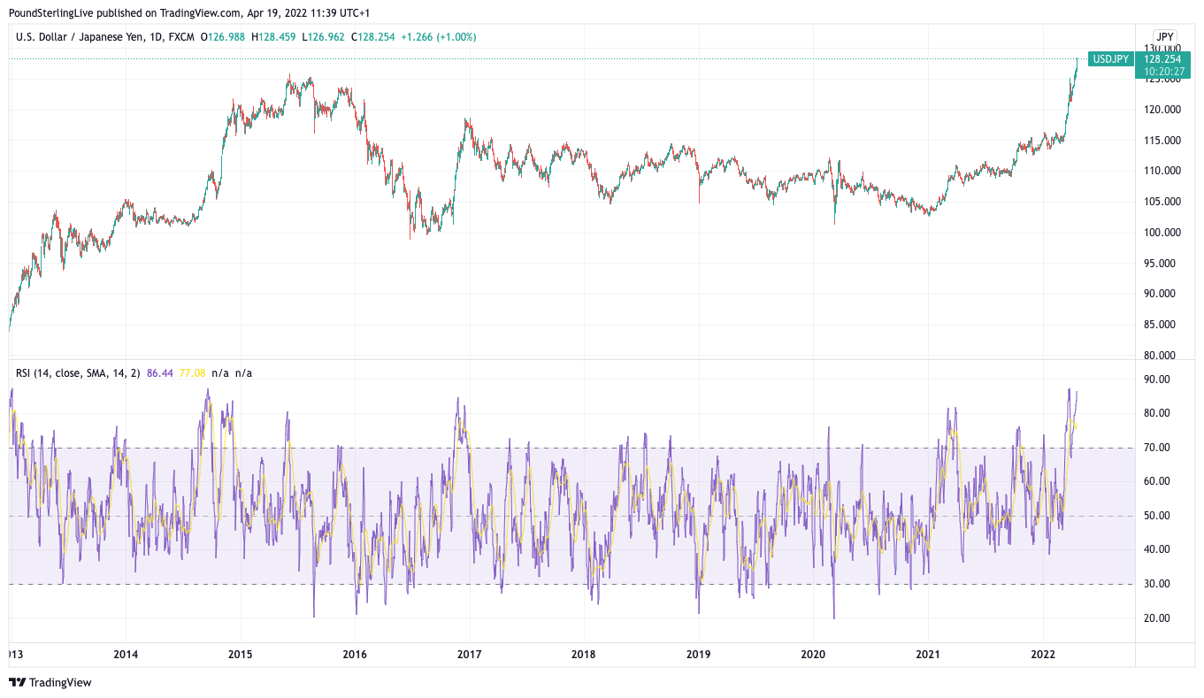 RSI on USD/JPY