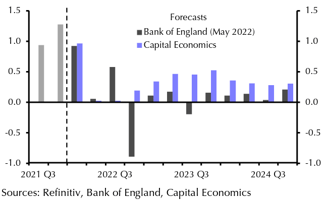 Bank of England forecasts