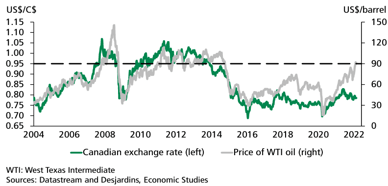canadian dollar to oil