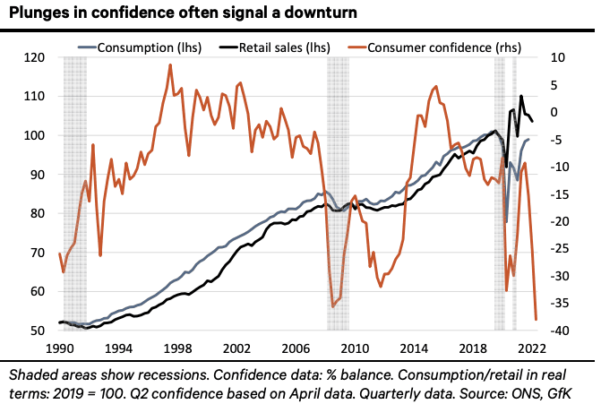 Consumer confidence downturn spells economic gloom