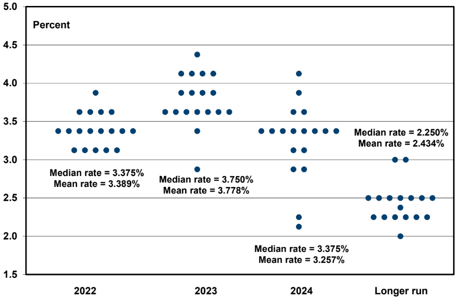 Fed's dot plot from June FOMC meeting