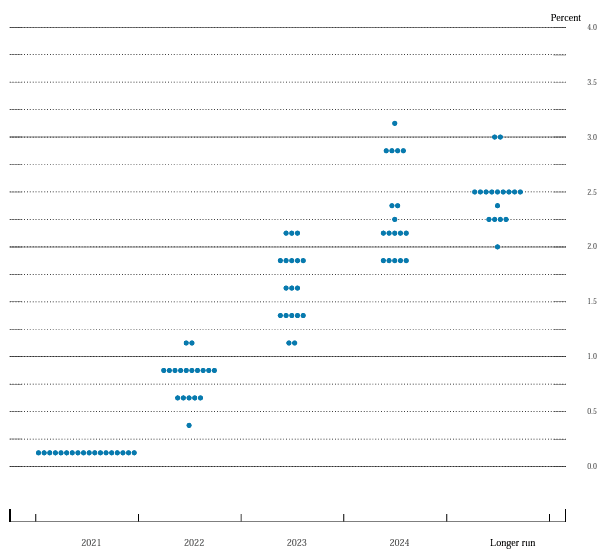 Dot plots December FOMC