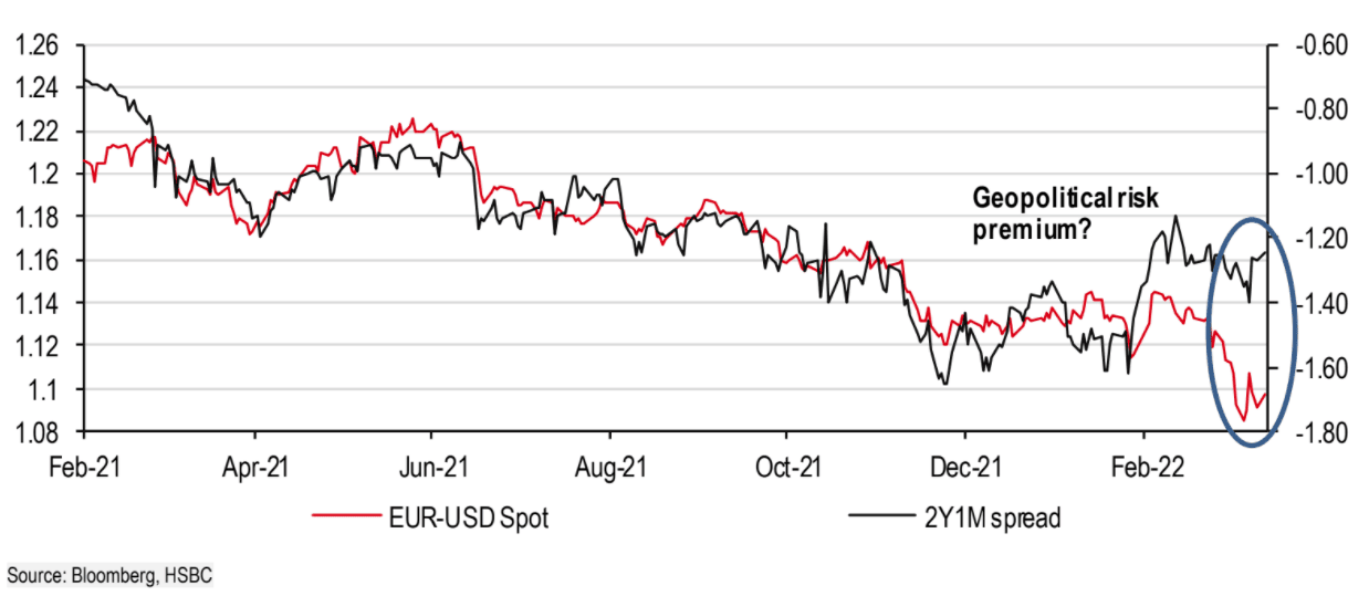 Euro Dollar vs. Rate Differentials 