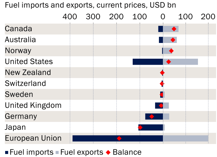 Fuel imports and exports