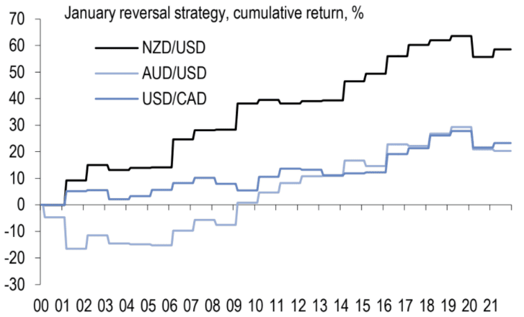 January reversal strategy RBC Capital