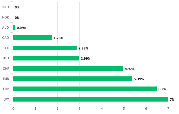 New Zealand Dollar best performer March 21