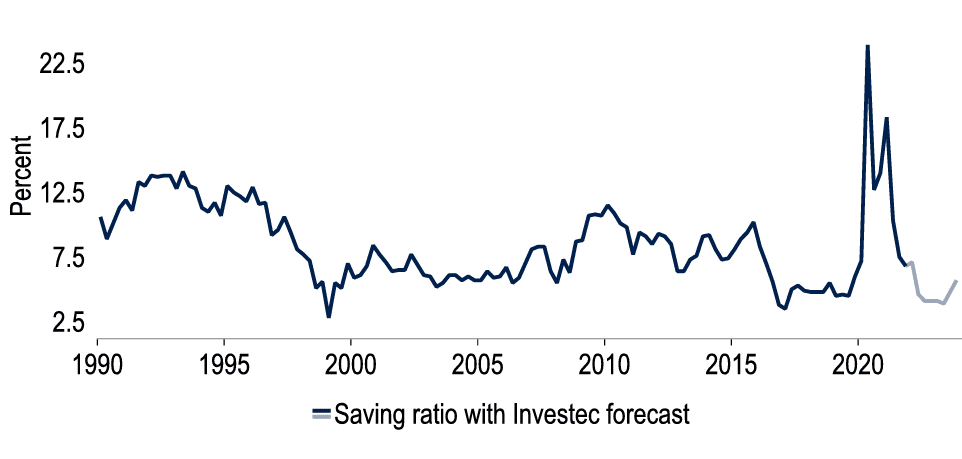 Investec savings ratio