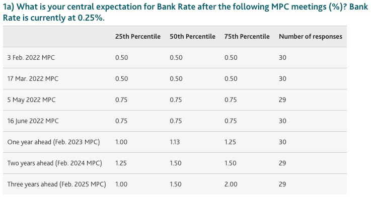 Bank survey on rates