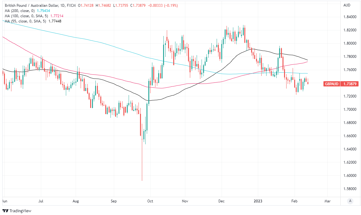 AUD/USD Forecast - Australian Dollar Choppy During Early Monday Hours