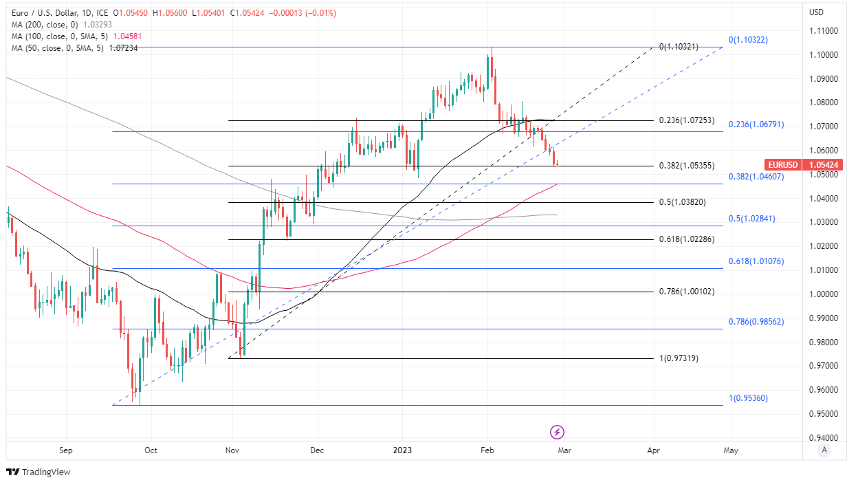 Euro Forecast: EUR/USD Outlook Positive for Week Ahead, EUR/GBP Too