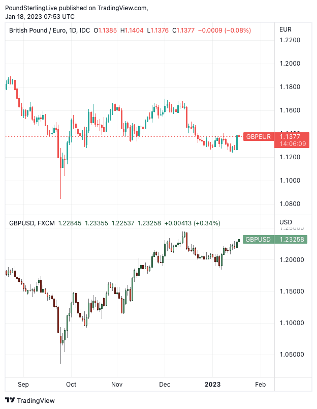 GBPEUR and GBPUSD