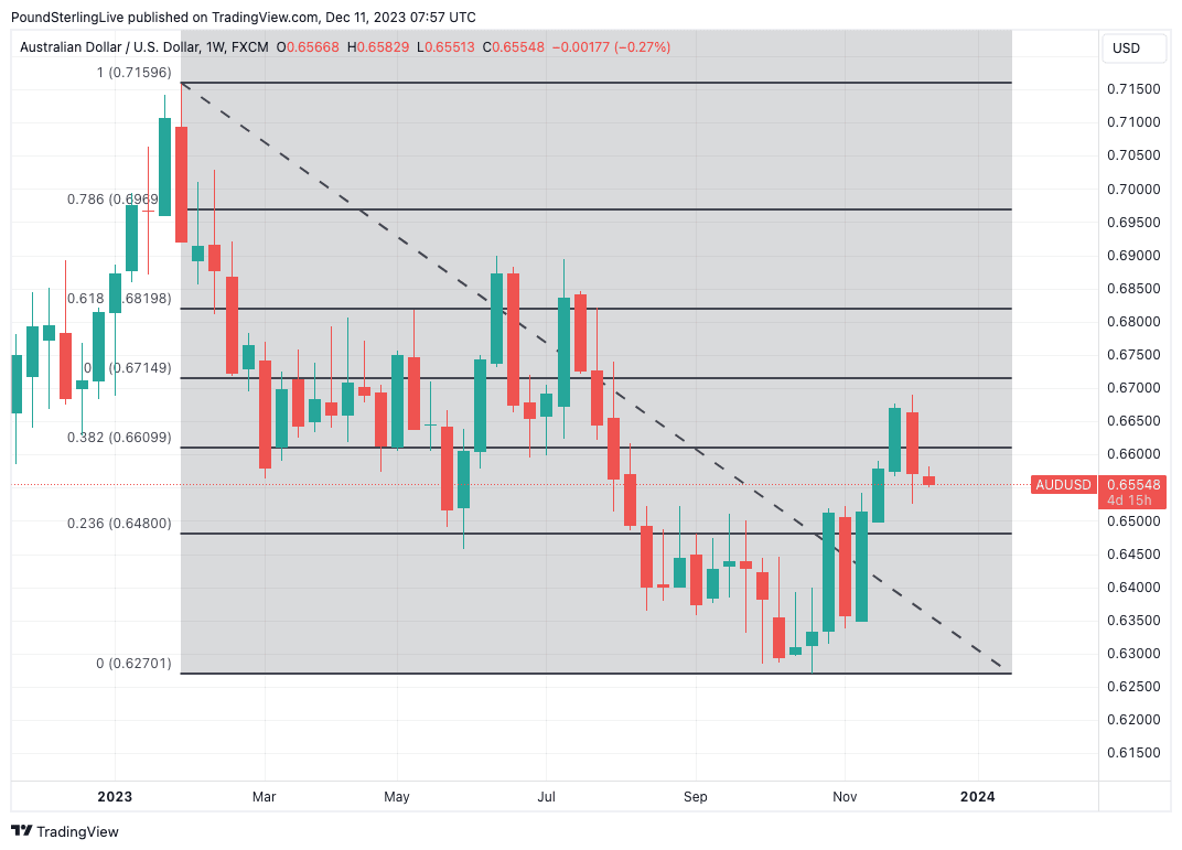 AUD/USD creeps up towards key resistance to start the new week