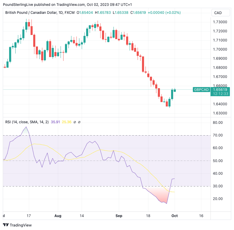 Pound to Canadian Dollar Week Ahead Forecast: Supported by 50-Day