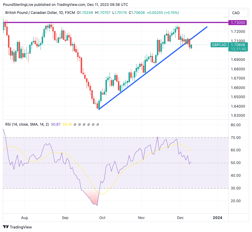 Pound to Canadian Dollar Week Ahead Forecast: Supported by 50-Day