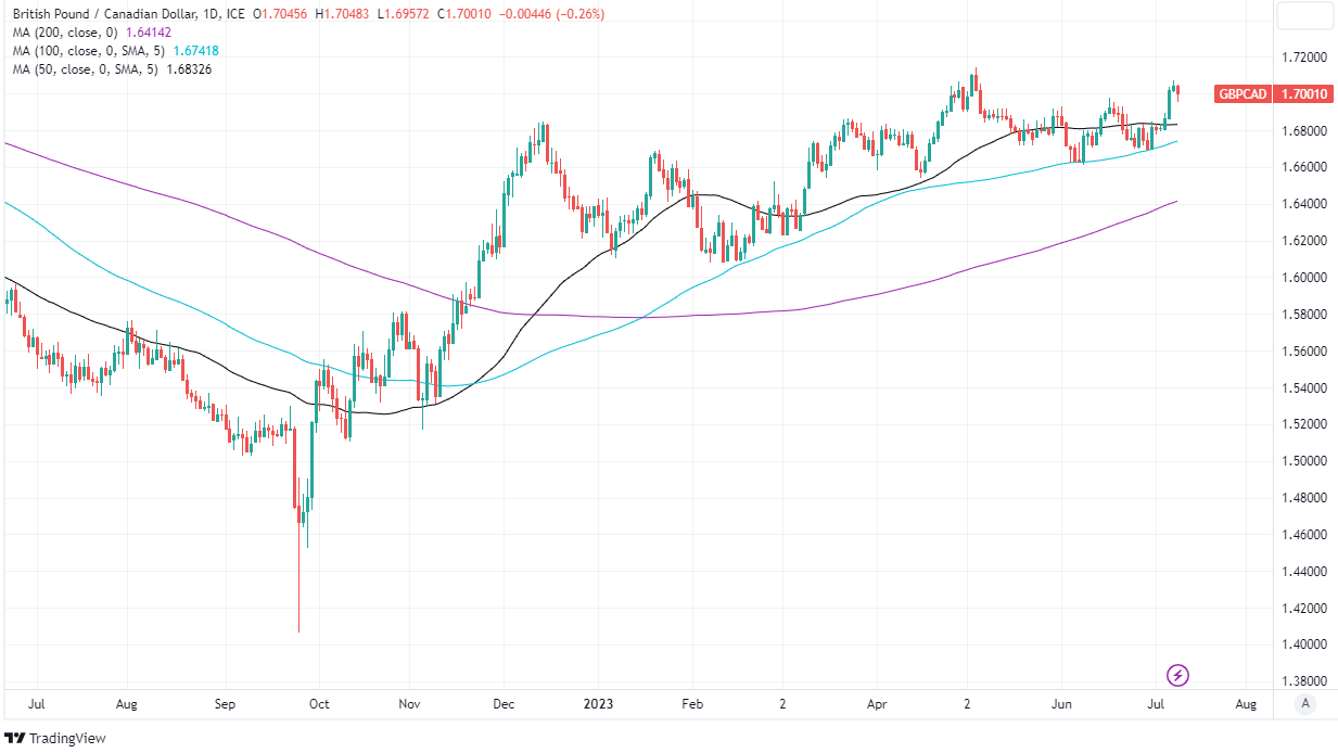 Pound to Canadian Dollar Week Ahead Forecast: Supported by 50-Day