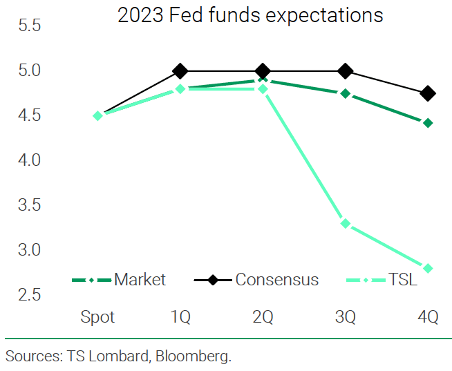 TS Lombard's expectations for Fed rate cuts