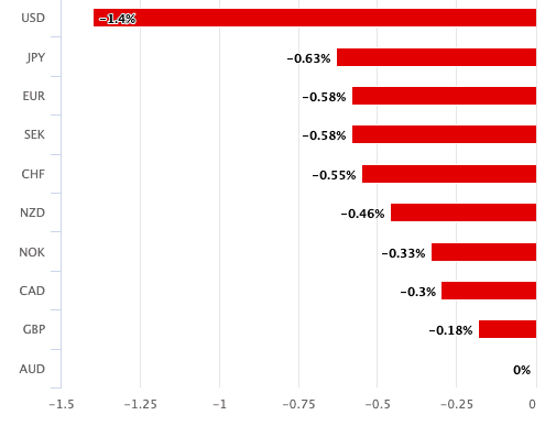 Bar chart of Australian Dollar performance against G10 currencies this week