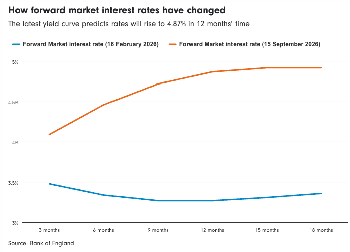 Market pricing for Bank Rate over the coming year