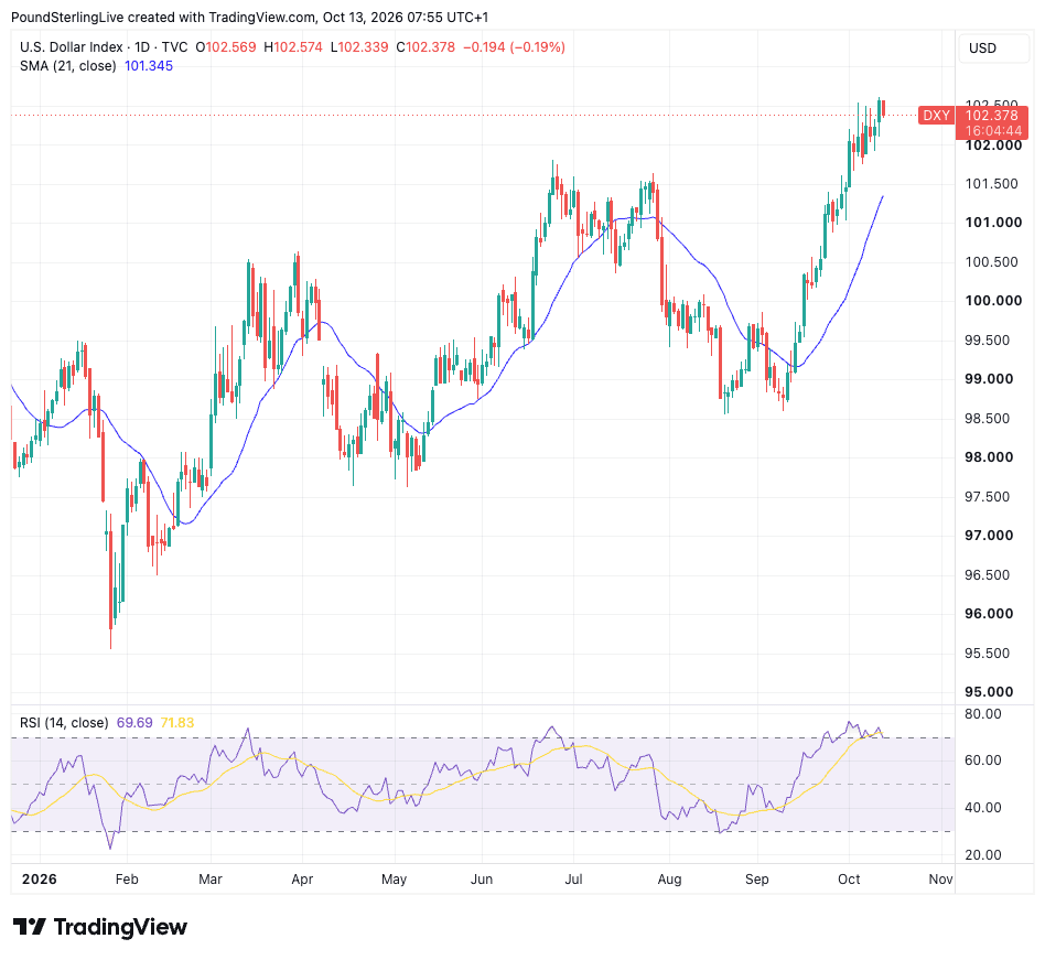 Dollar Index daily chart at a 2026 high with RSI at the overbought threshold
