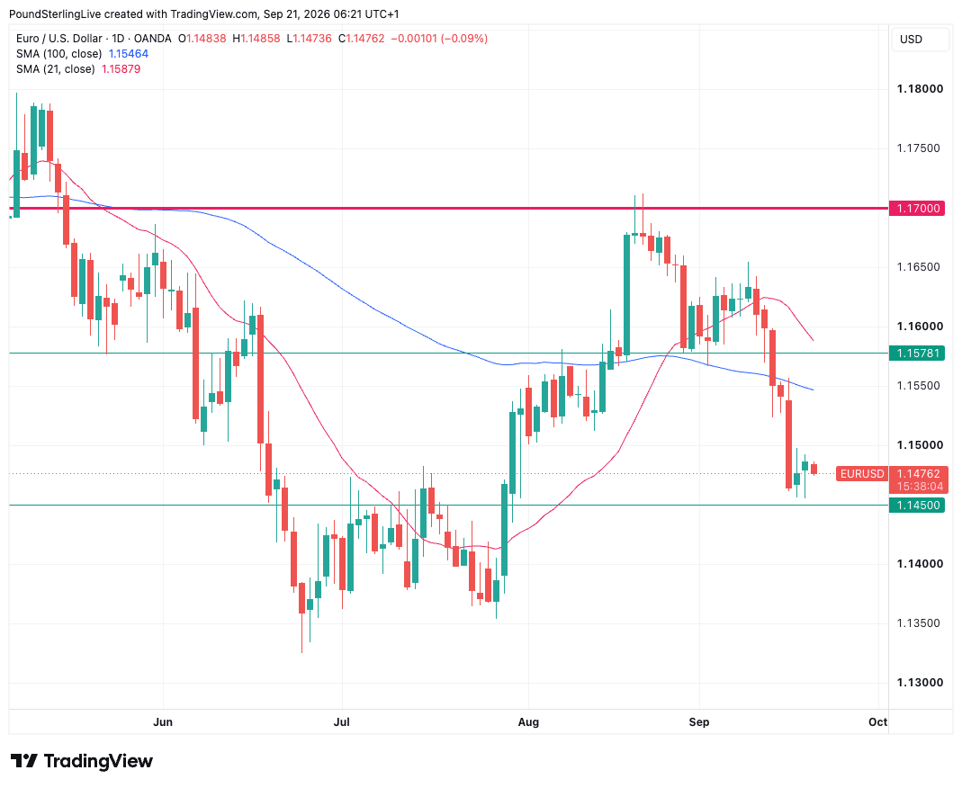 EUR/USD daily chart