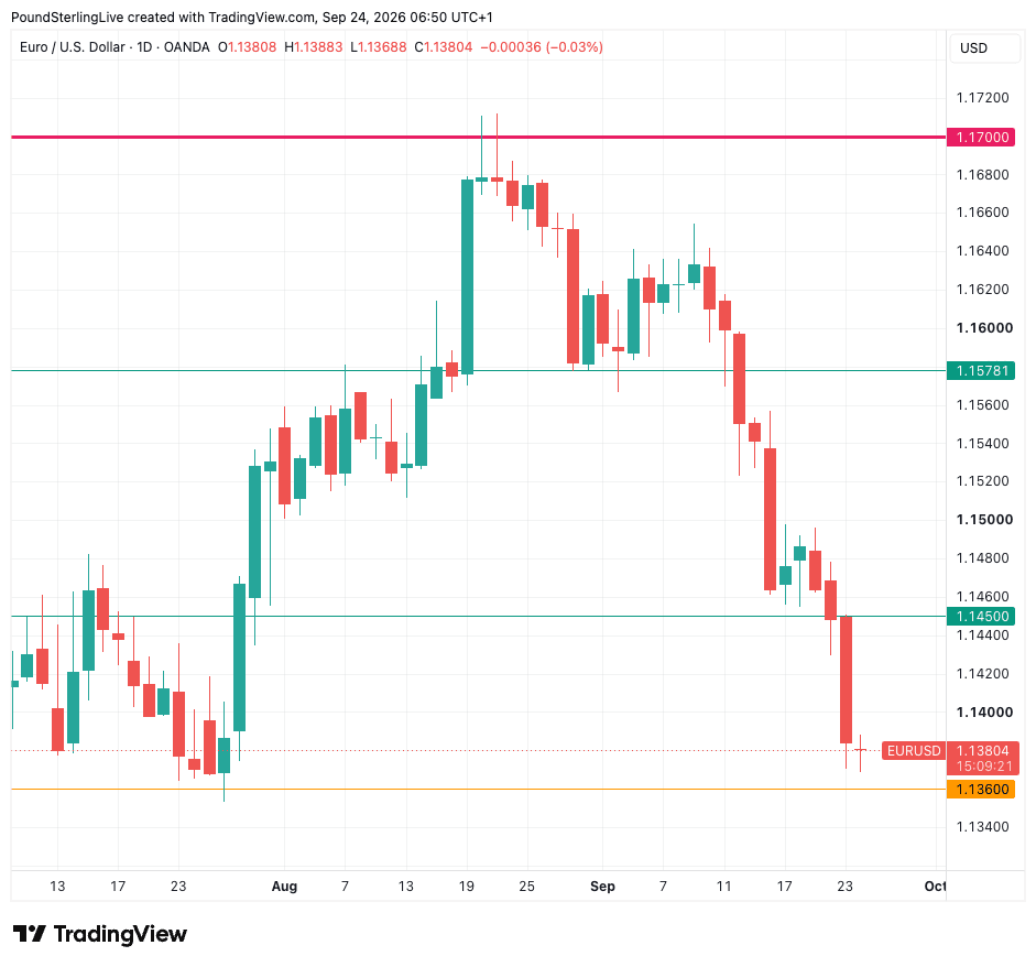 EUR/USD daily chart showing the decline towards support at 1.1360