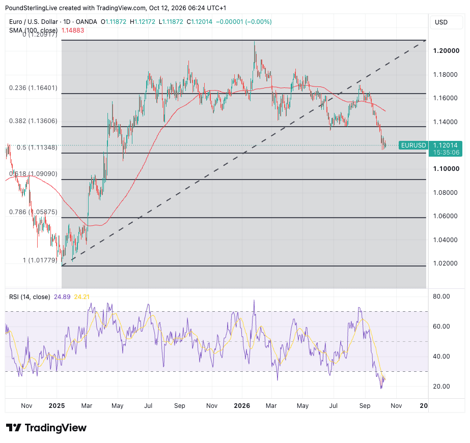 EUR/USD daily chart with Fibonacci retracement levels