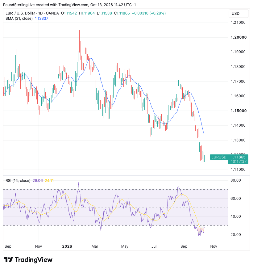 EUR/USD daily chart with 21-day moving average and RSI