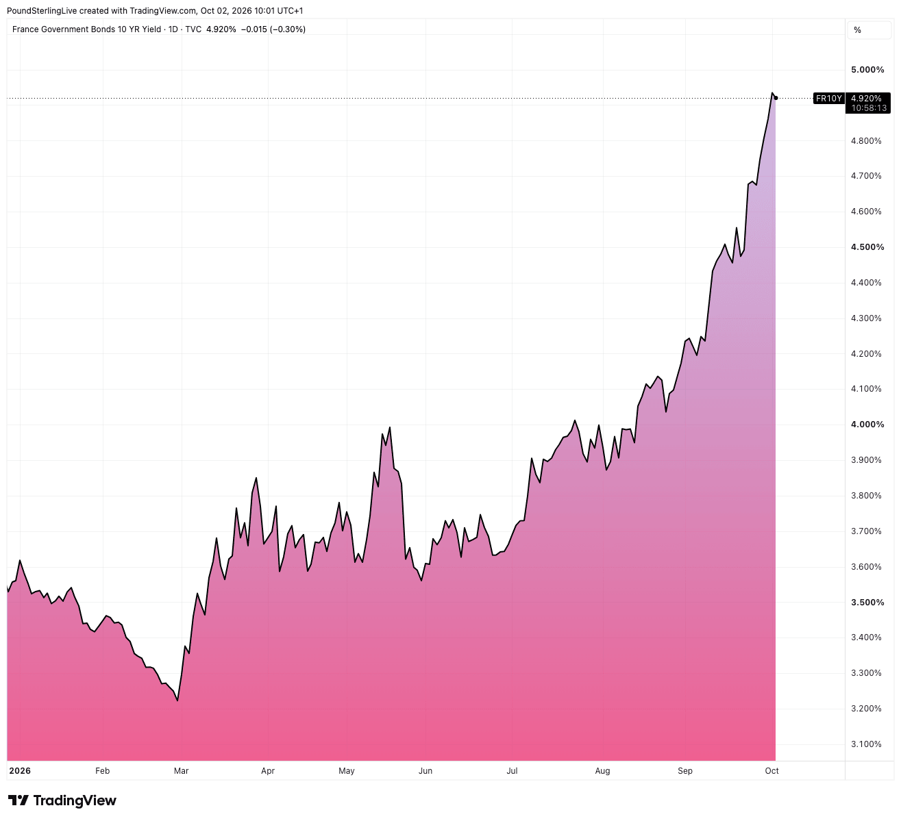 French ten-year government bond yield