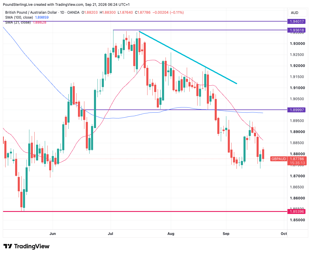GBP/AUD daily chart with the 21-day moving average
