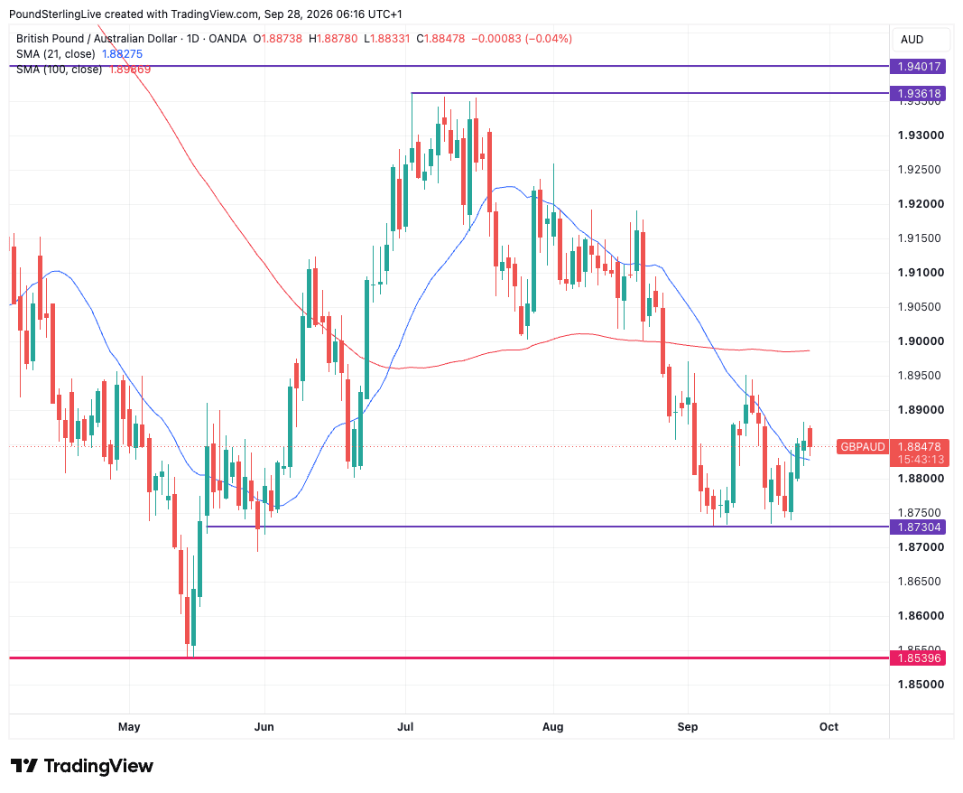 GBP/AUD daily chart with the 21-day and 100-day moving averages