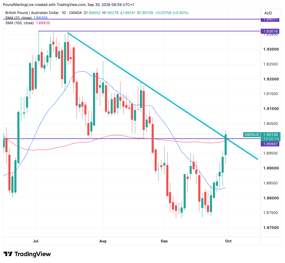 GBP/AUD daily chart with 21-day and 100-day moving averages and July downtrend
